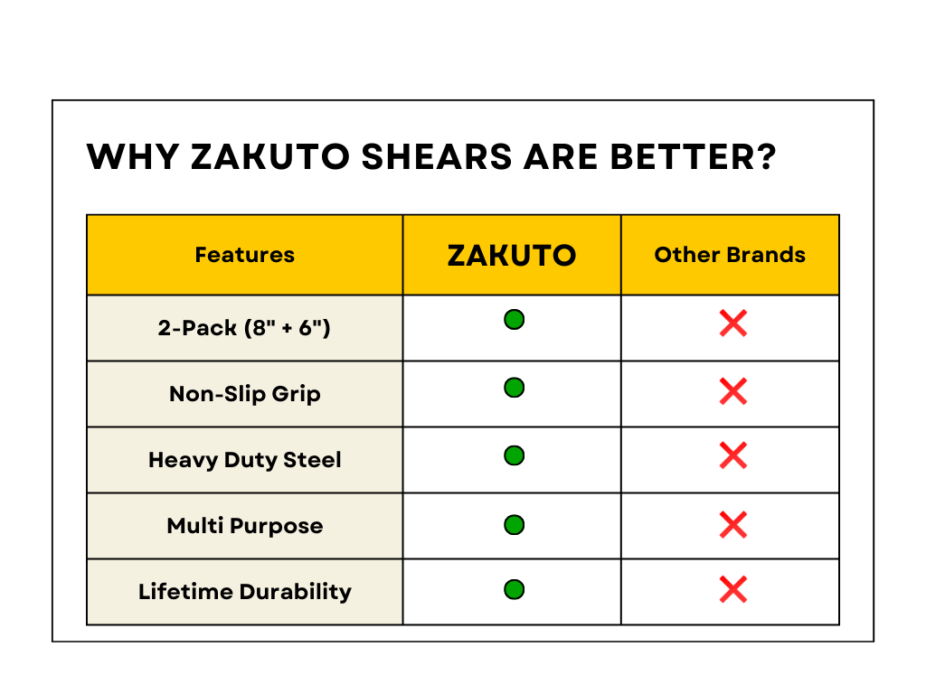 ZAKUTO Kitchen Scissors 2-Pack – Heavy Duty Meat Cutting Shears for Chicken, BBQ, Poultry & Fish | Multipurpose Food Scissors Set with Non-Slip Handles | Stainless Steel Herb & Vegetable Shears